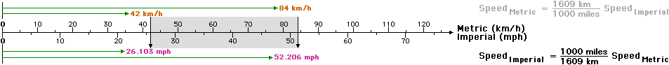 Ratio comparison of speeds on the Metric and Imperial scales